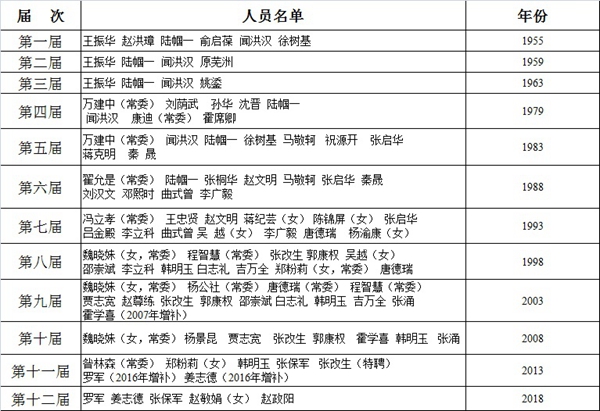 5位专家入选第十二届省政协委员