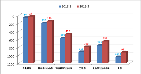 跻身前1000我校esi排名创新高