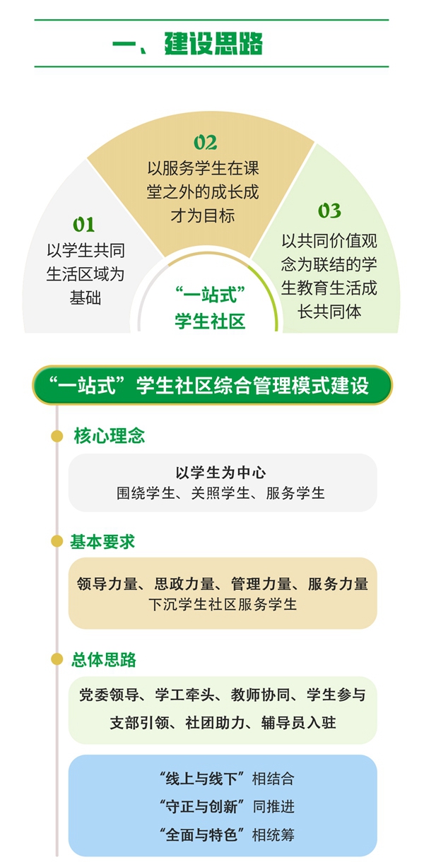 圖解一圖讀懂一站式學生社區綜合管理模式建設方案試行