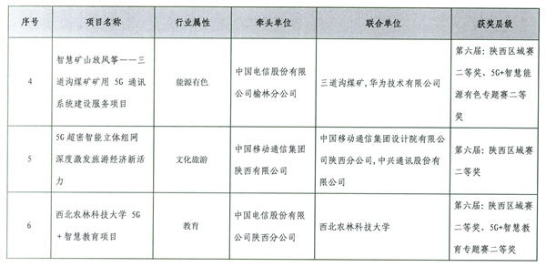 我校入选陕西省5G融合应用标杆项目截图_副本.jpg