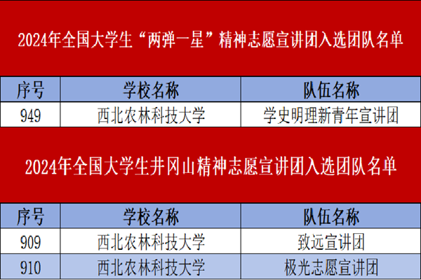 我校3支队伍成功入选2024年全国大学生志愿宣讲团队.png