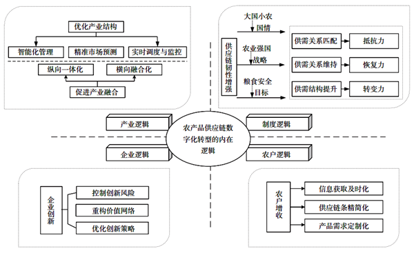 图1 农产品供应链数字化转型的内在逻辑_副本.png