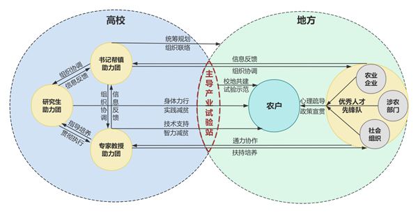 校地协同减贫模式示意图_副本.png